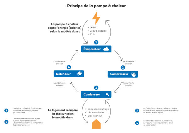 schema-fonctionnement-pompe-a-chaleur-vertical-hellio