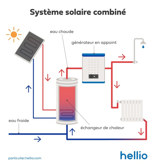Schéma systeme solaire combiné panneau thermique