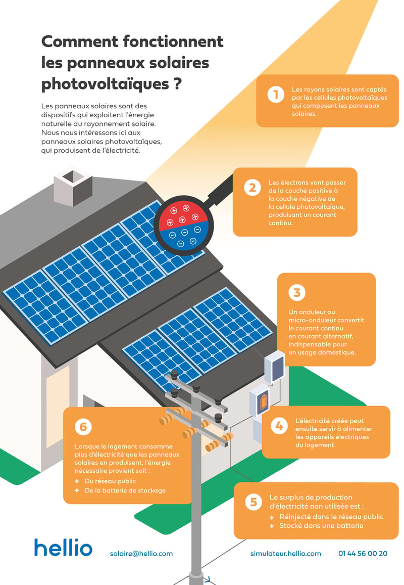 Fonctionnement d'un panneau solaire : comment ça marche ?