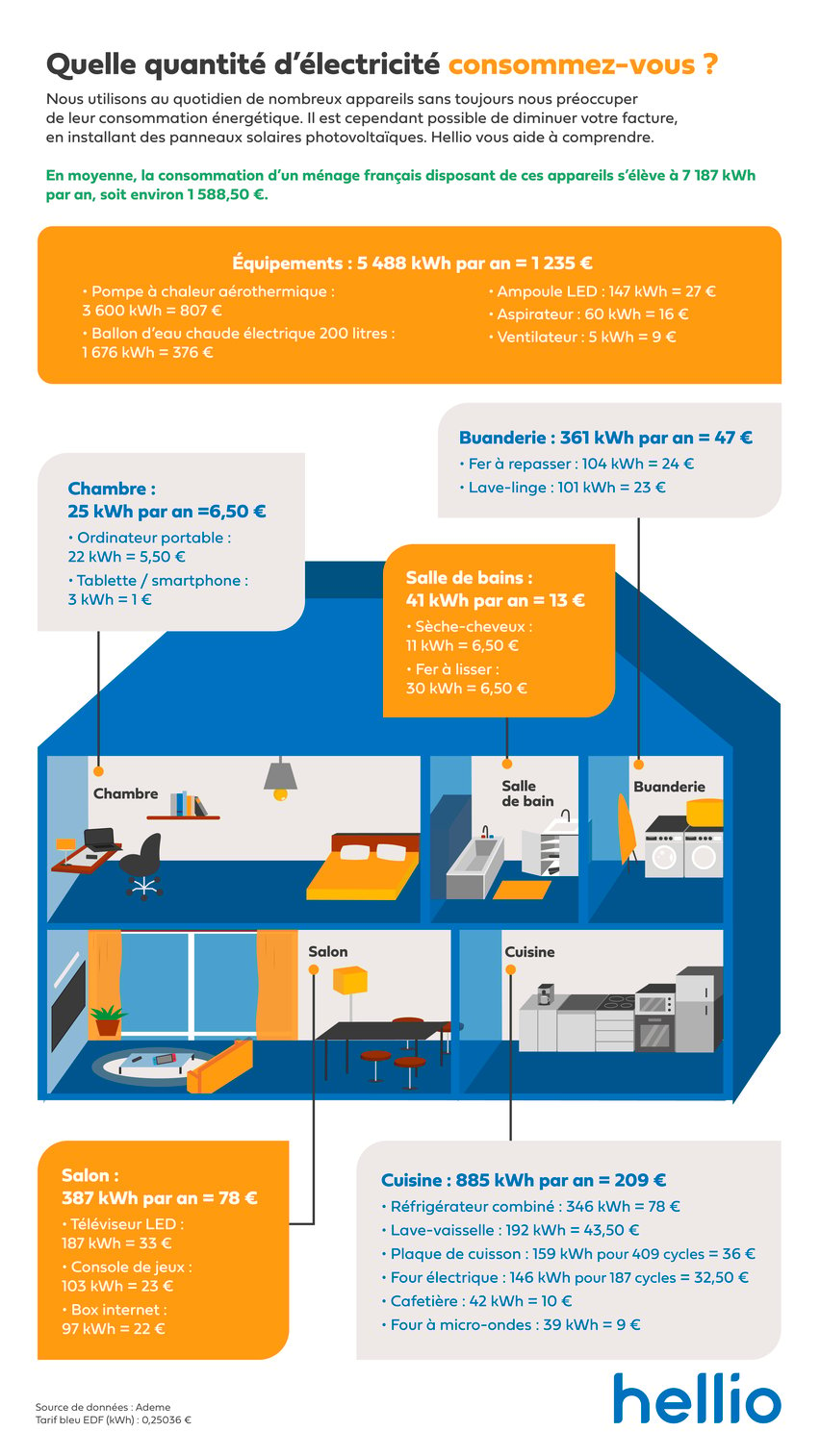 Infographie-Consommation-Electrique-maison-particuliers-hellio