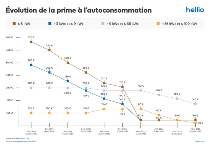 Graphique de l'évolution de la prime à l'autoconsommation photovoltaïque