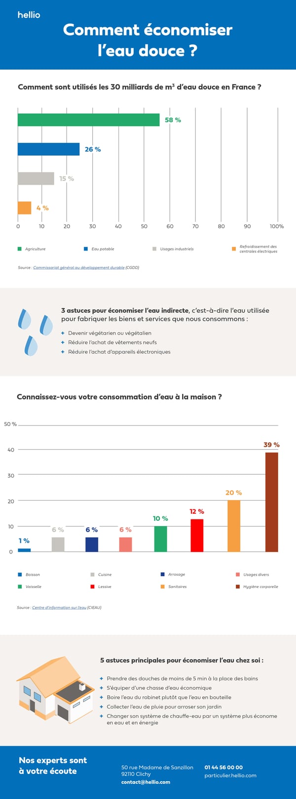 Infographie sur les économies d'eau