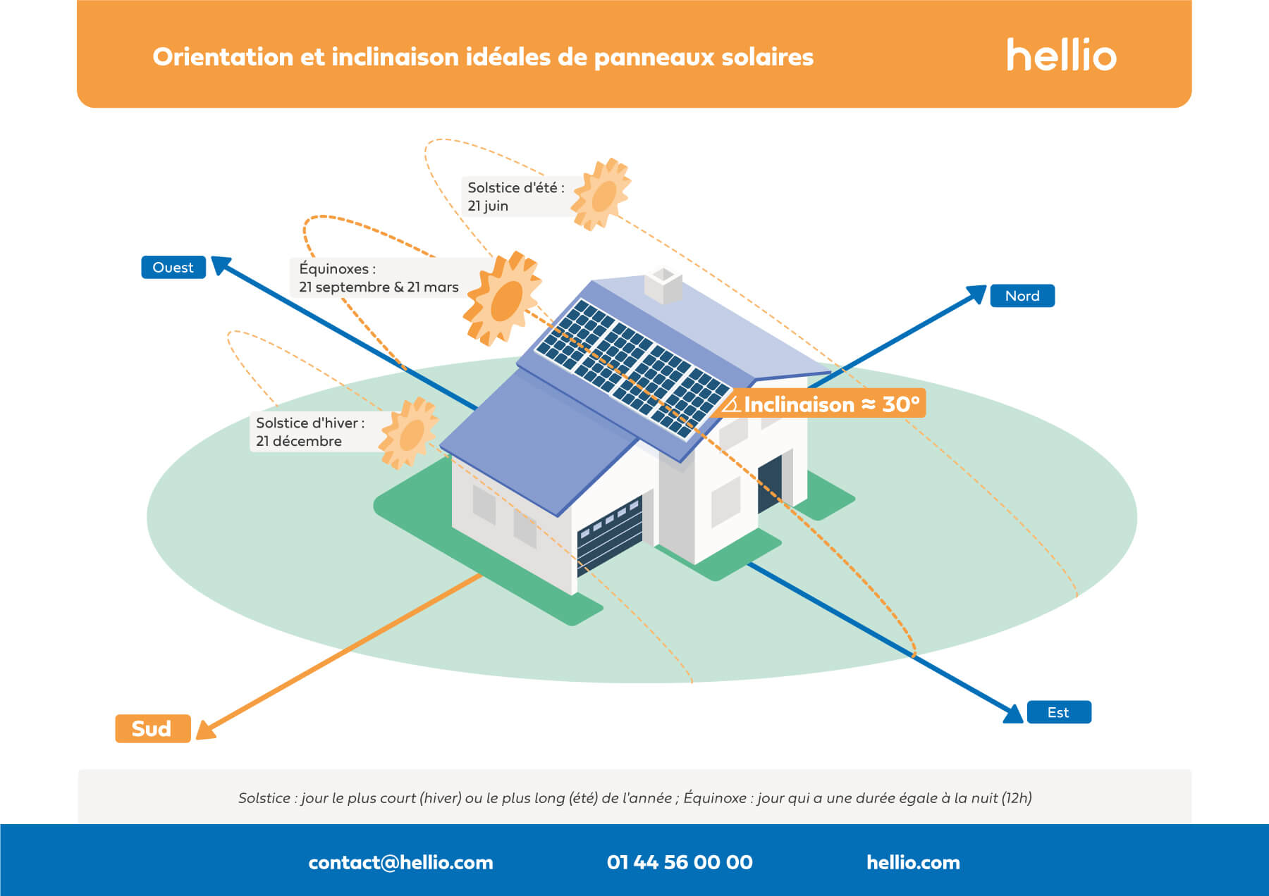 Infographie de l'orientation et l'inclinaison idéales des panneaux solaires (schéma)