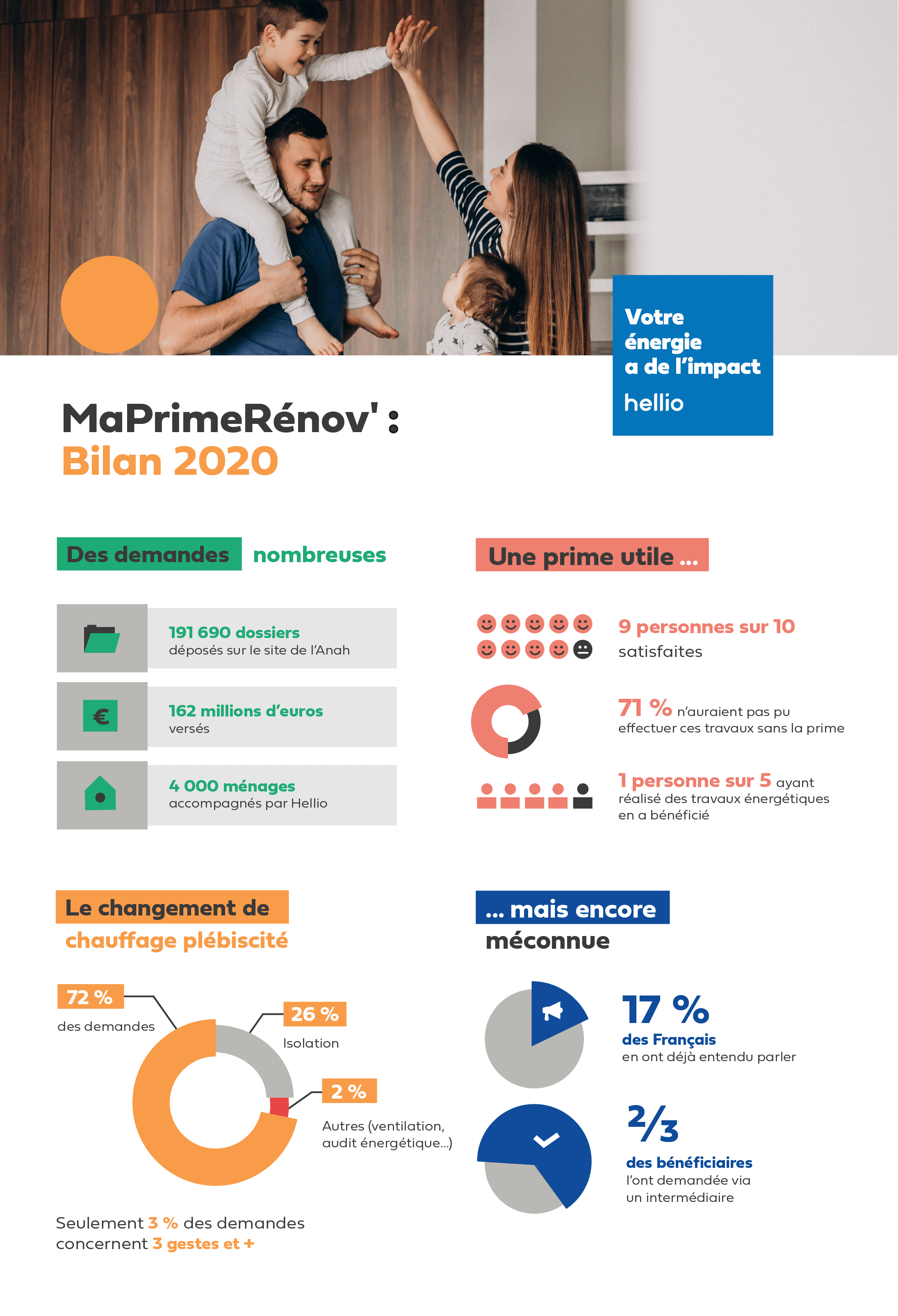infographie bilan MaPrimeRénov' 2020 Hellio
